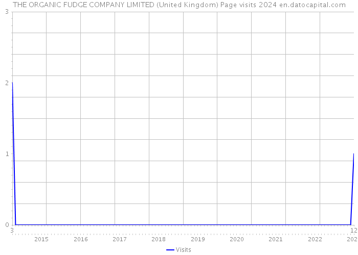 THE ORGANIC FUDGE COMPANY LIMITED (United Kingdom) Page visits 2024 