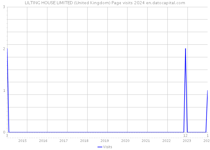 LILTING HOUSE LIMITED (United Kingdom) Page visits 2024 