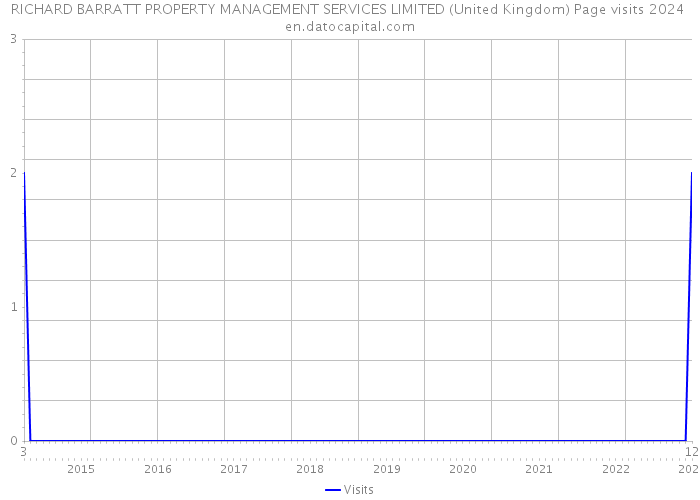 RICHARD BARRATT PROPERTY MANAGEMENT SERVICES LIMITED (United Kingdom) Page visits 2024 