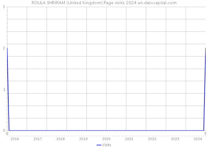 ROULA SHRIRAM (United Kingdom) Page visits 2024 
