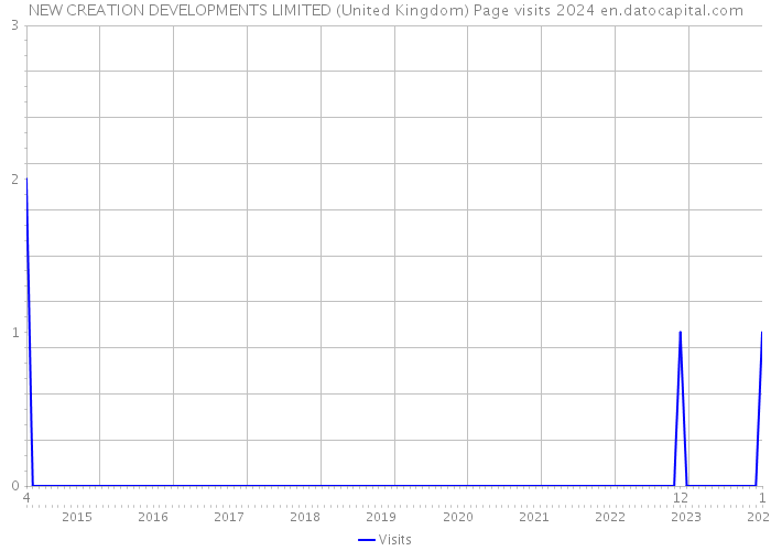 NEW CREATION DEVELOPMENTS LIMITED (United Kingdom) Page visits 2024 
