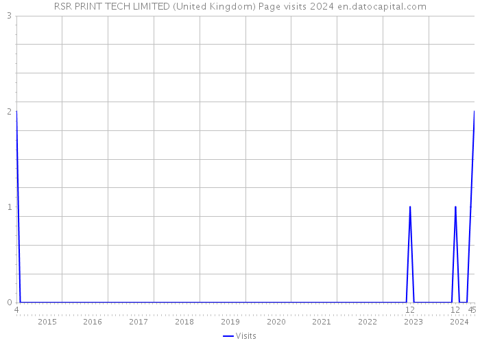 RSR PRINT TECH LIMITED (United Kingdom) Page visits 2024 