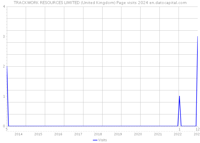 TRACKWORK RESOURCES LIMITED (United Kingdom) Page visits 2024 