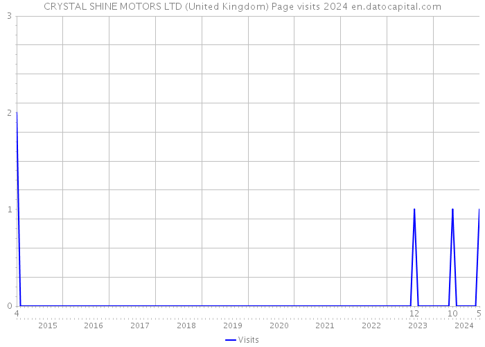 CRYSTAL SHINE MOTORS LTD (United Kingdom) Page visits 2024 