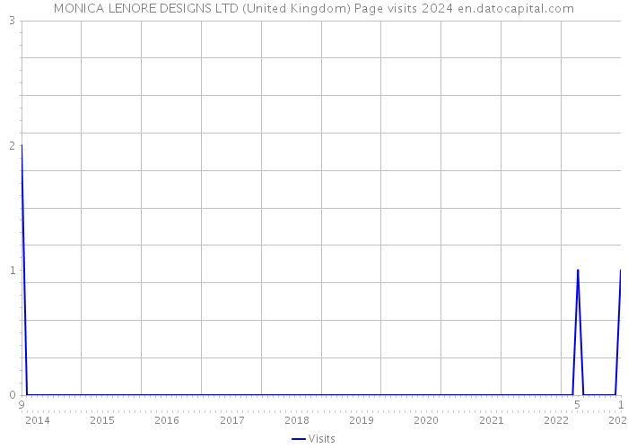MONICA LENORE DESIGNS LTD (United Kingdom) Page visits 2024 