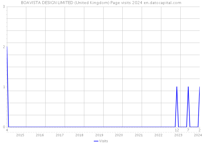 BOAVISTA DESIGN LIMITED (United Kingdom) Page visits 2024 