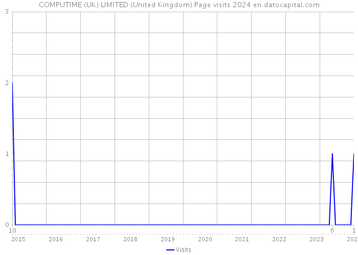 COMPUTIME (UK) LIMITED (United Kingdom) Page visits 2024 