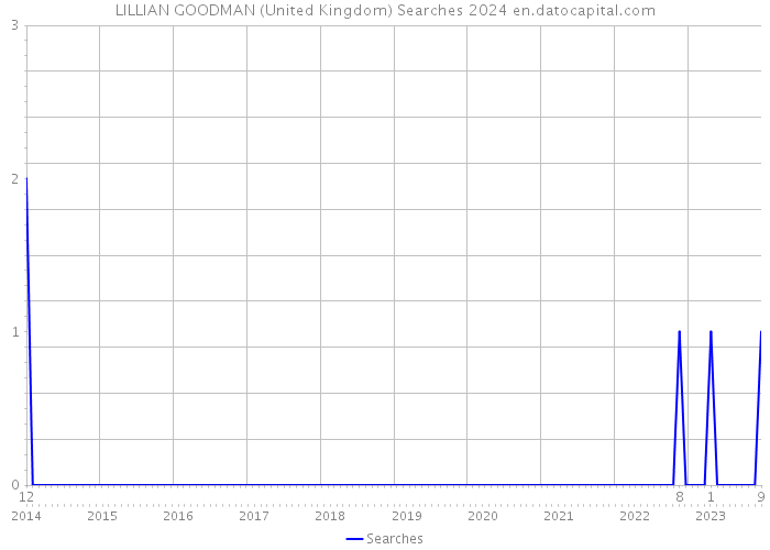 LILLIAN GOODMAN (United Kingdom) Searches 2024 