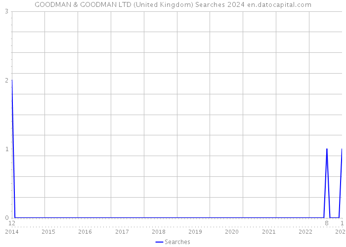 GOODMAN & GOODMAN LTD (United Kingdom) Searches 2024 