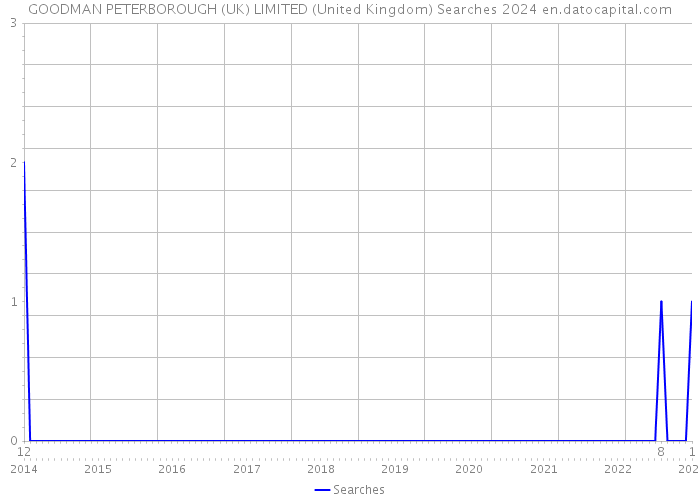 GOODMAN PETERBOROUGH (UK) LIMITED (United Kingdom) Searches 2024 