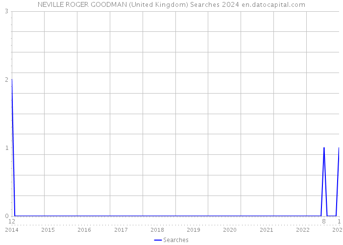 NEVILLE ROGER GOODMAN (United Kingdom) Searches 2024 
