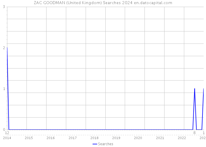 ZAC GOODMAN (United Kingdom) Searches 2024 