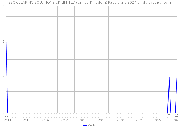 BSG CLEARING SOLUTIONS UK LIMITED (United Kingdom) Page visits 2024 