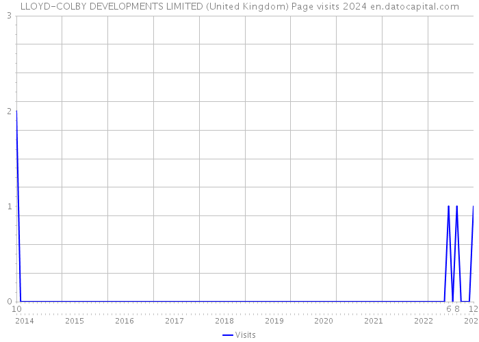 LLOYD-COLBY DEVELOPMENTS LIMITED (United Kingdom) Page visits 2024 