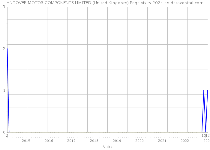 ANDOVER MOTOR COMPONENTS LIMITED (United Kingdom) Page visits 2024 