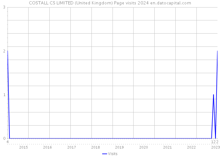 COSTALL CS LIMITED (United Kingdom) Page visits 2024 