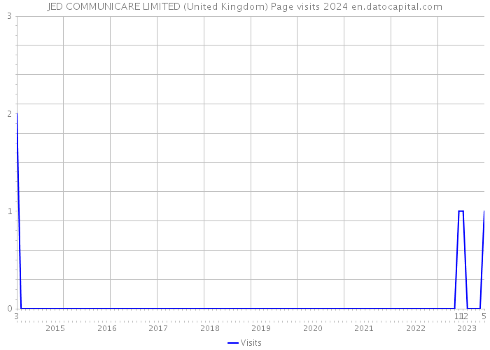 JED COMMUNICARE LIMITED (United Kingdom) Page visits 2024 
