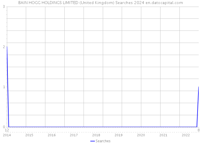 BAIN HOGG HOLDINGS LIMITED (United Kingdom) Searches 2024 