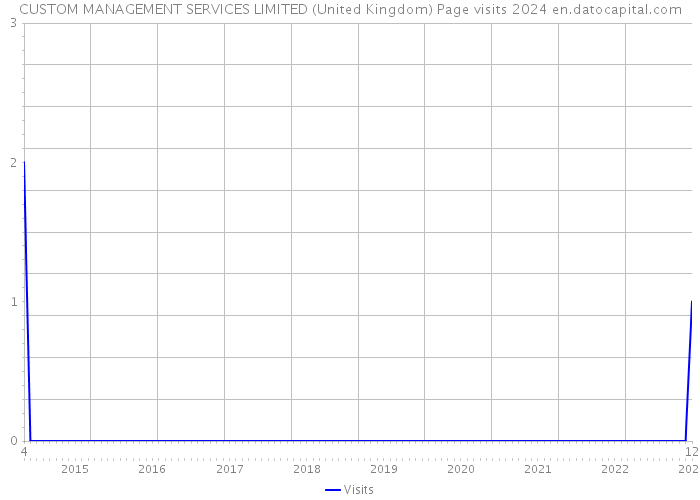 CUSTOM MANAGEMENT SERVICES LIMITED (United Kingdom) Page visits 2024 