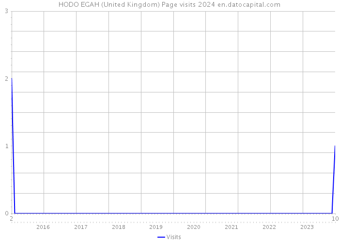 HODO EGAH (United Kingdom) Page visits 2024 