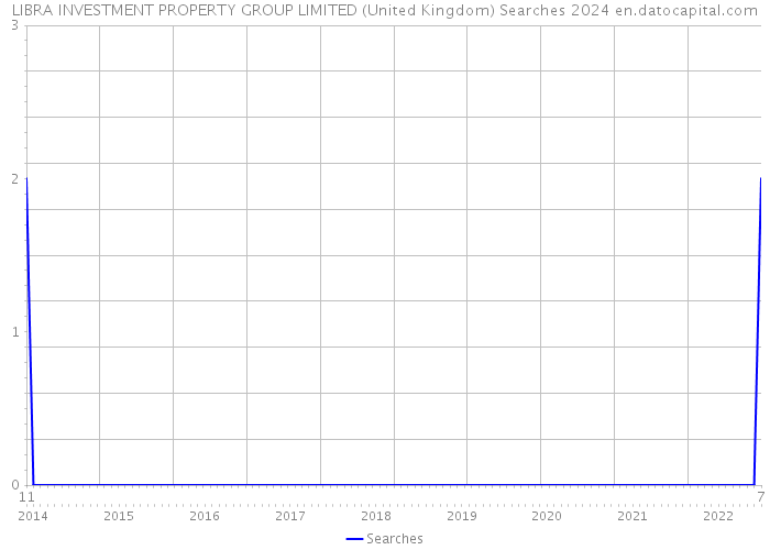 LIBRA INVESTMENT PROPERTY GROUP LIMITED (United Kingdom) Searches 2024 