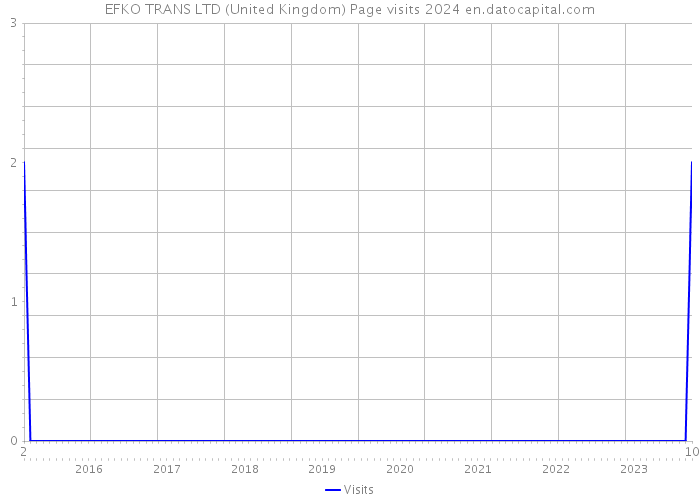 EFKO TRANS LTD (United Kingdom) Page visits 2024 