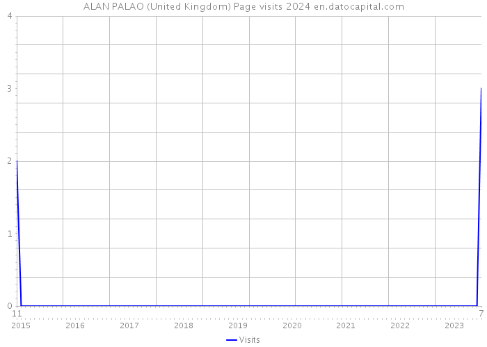 ALAN PALAO (United Kingdom) Page visits 2024 