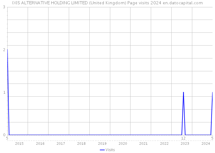 IXIS ALTERNATIVE HOLDING LIMITED (United Kingdom) Page visits 2024 