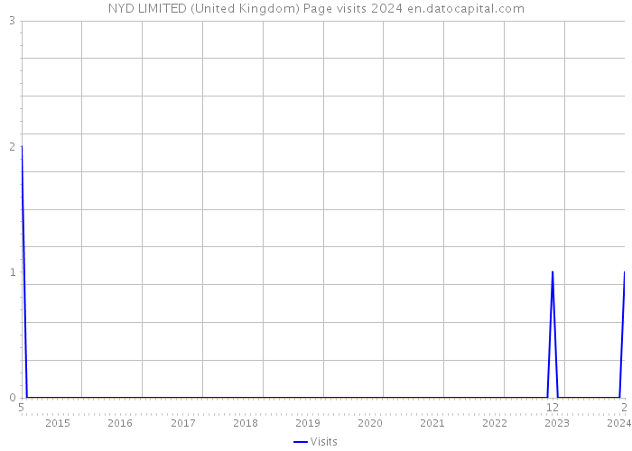 NYD LIMITED (United Kingdom) Page visits 2024 