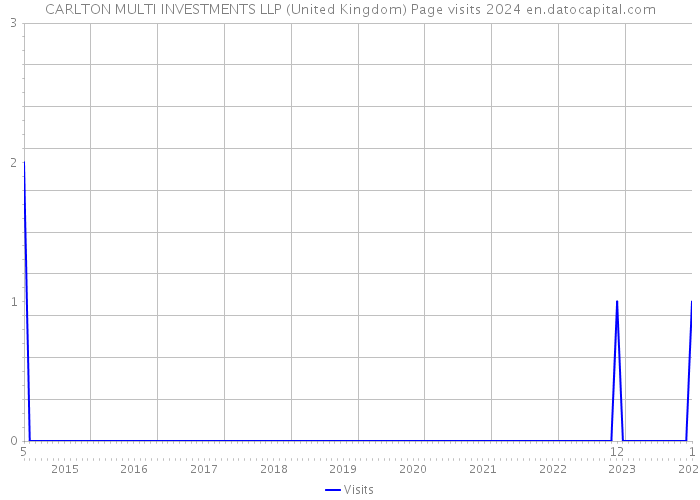 CARLTON MULTI INVESTMENTS LLP (United Kingdom) Page visits 2024 