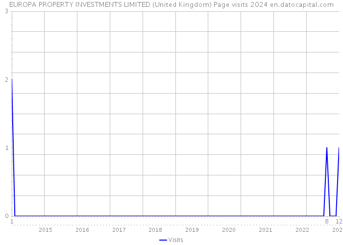 EUROPA PROPERTY INVESTMENTS LIMITED (United Kingdom) Page visits 2024 