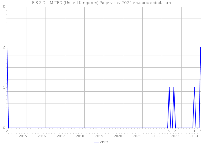 B B S D LIMITED (United Kingdom) Page visits 2024 