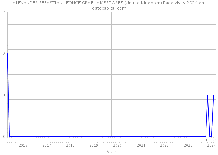 ALEXANDER SEBASTIAN LEONCE GRAF LAMBSDORFF (United Kingdom) Page visits 2024 