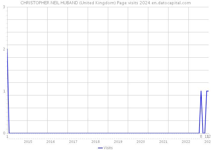 CHRISTOPHER NEIL HUBAND (United Kingdom) Page visits 2024 