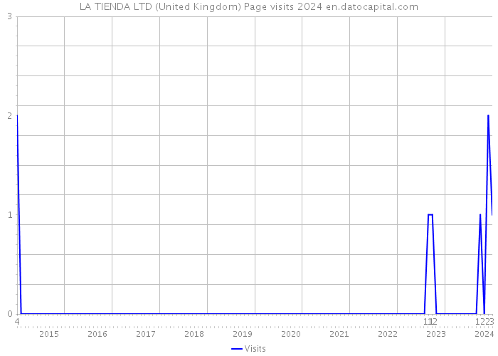 LA TIENDA LTD (United Kingdom) Page visits 2024 