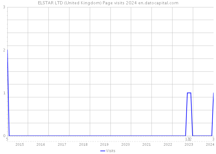 ELSTAR LTD (United Kingdom) Page visits 2024 