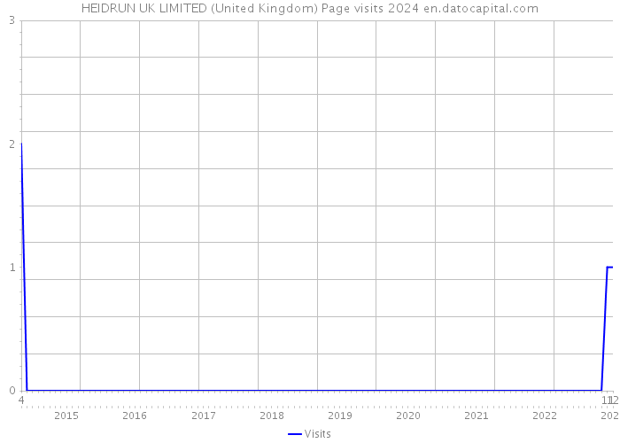 HEIDRUN UK LIMITED (United Kingdom) Page visits 2024 