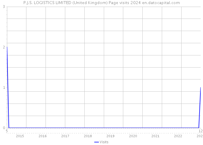 P.J.S. LOGISTICS LIMITED (United Kingdom) Page visits 2024 