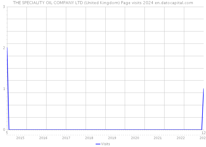THE SPECIALITY OIL COMPANY LTD (United Kingdom) Page visits 2024 