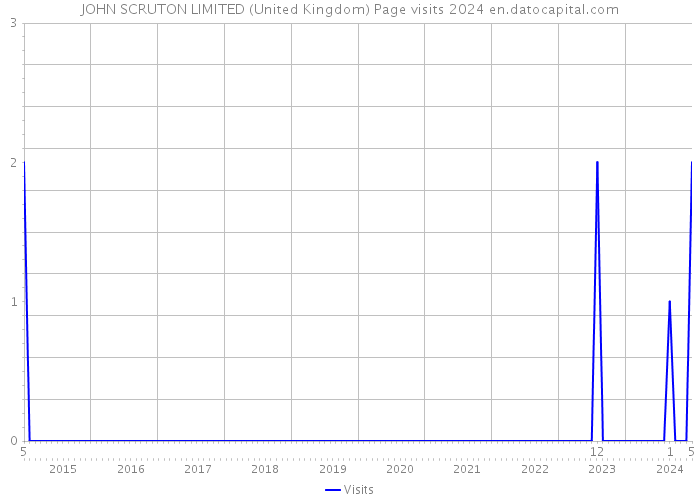 JOHN SCRUTON LIMITED (United Kingdom) Page visits 2024 
