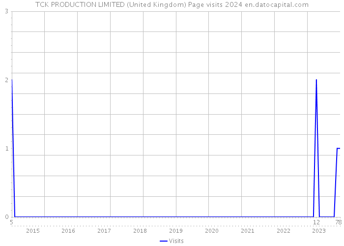 TCK PRODUCTION LIMITED (United Kingdom) Page visits 2024 