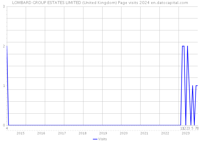 LOMBARD GROUP ESTATES LIMITED (United Kingdom) Page visits 2024 