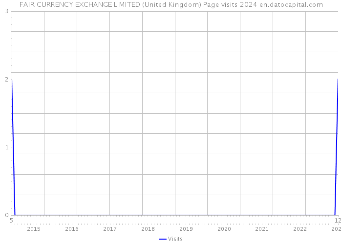 FAIR CURRENCY EXCHANGE LIMITED (United Kingdom) Page visits 2024 