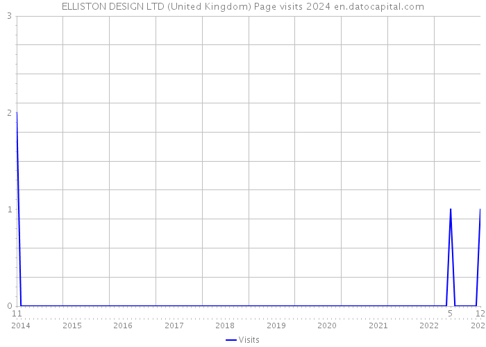 ELLISTON DESIGN LTD (United Kingdom) Page visits 2024 
