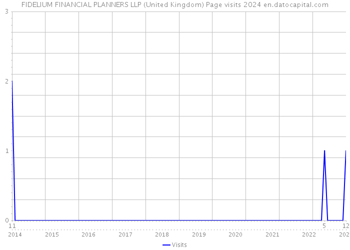 FIDELIUM FINANCIAL PLANNERS LLP (United Kingdom) Page visits 2024 