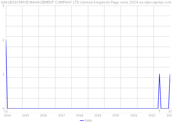 OAKLEIGH DRIVE MANAGEMENT COMPANY LTD (United Kingdom) Page visits 2024 
