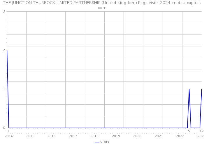 THE JUNCTION THURROCK LIMITED PARTNERSHIP (United Kingdom) Page visits 2024 