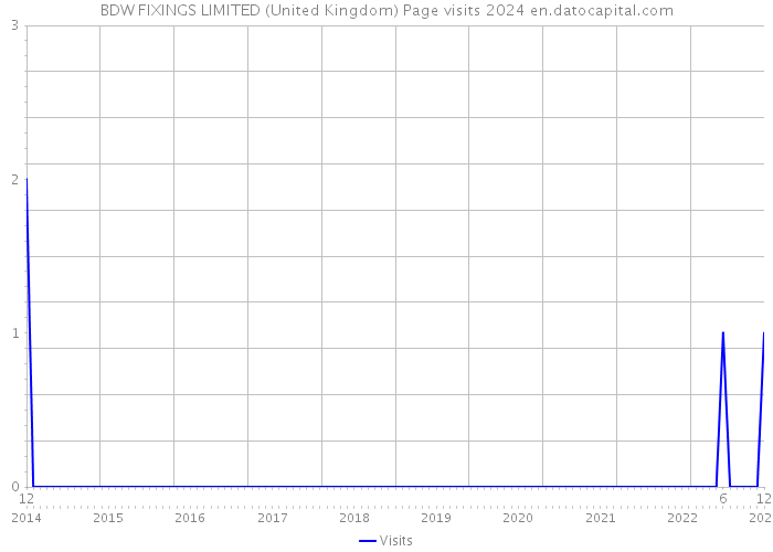 BDW FIXINGS LIMITED (United Kingdom) Page visits 2024 