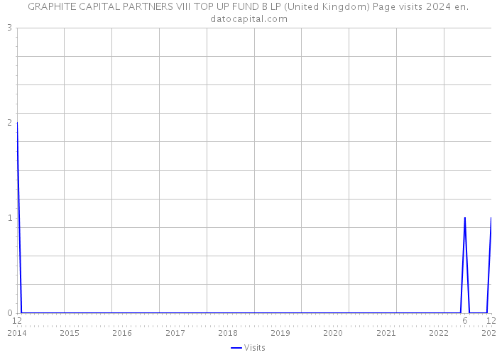 GRAPHITE CAPITAL PARTNERS VIII TOP UP FUND B LP (United Kingdom) Page visits 2024 