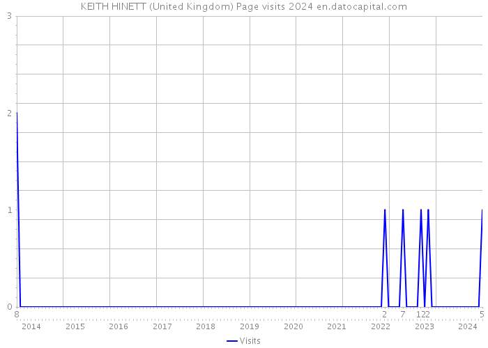 KEITH HINETT (United Kingdom) Page visits 2024 